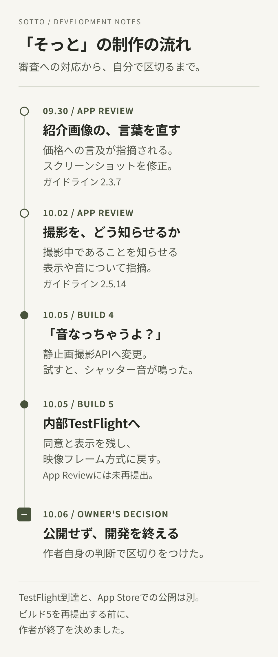 そっとの制作の流れ。9月30日に価格表現、10月2日に撮影表示の審査指摘。10月5日のビルド4でシャッター音を確認し、ビルド5は内部TestFlightへ。App Reviewには再提出せず、10月6日に作者の判断で開発を終了。